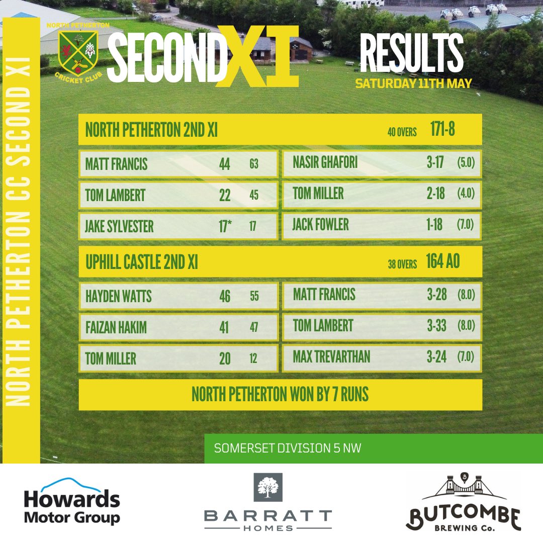 The 2s win a thriller in their first game in division 5. Despite being stunned to 55-5 after only 14 overs they fought back, mainly thanks to a patient and calculated knock from Matt Francis and a brilliant all round bowling performance which saw the 2s win by just 7 runs!