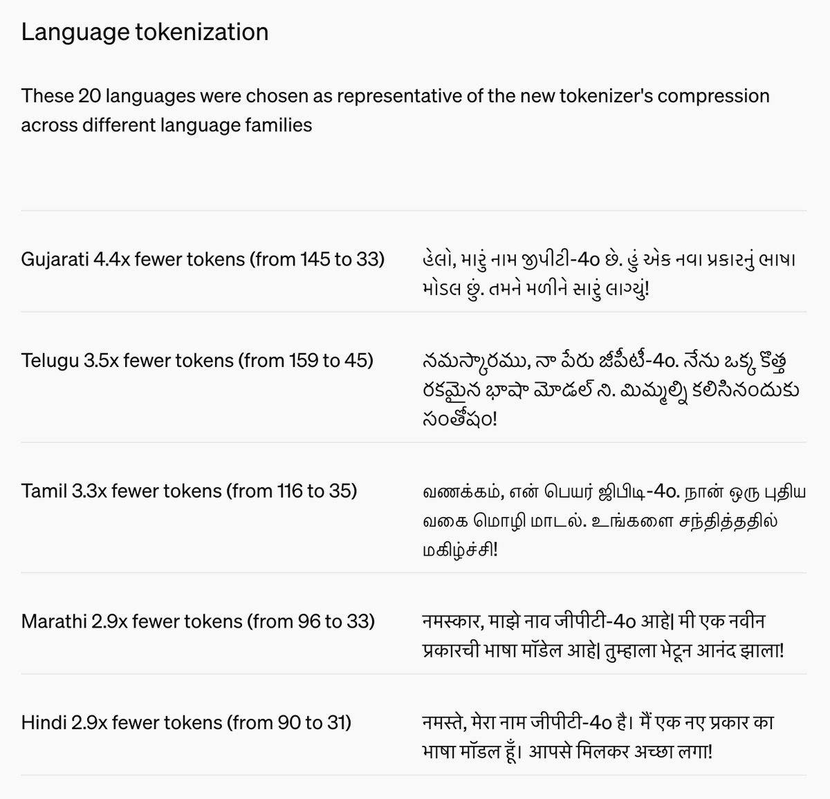 athyuttamre's tweet photo. GPT-4o is also natively multilingual. We've improved our tokenizer for various languages, resulting in, for example, a 3-4x speed improvement for Indian languages. https://t.co/rcmDiooFBF