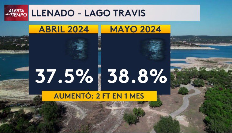 orlandoeltiempo's tweet photo. Se desactivó la vigilancia de tormentas severas en #Austin.

Lluvias beneficiosas al paso de las tormentas, el lago #Travis al día de hoy ha aumentado alrededor de 2 pies respecto al mes de abril. 

#txwx #severeweather #drought https://t.co/42YgRNtwyA