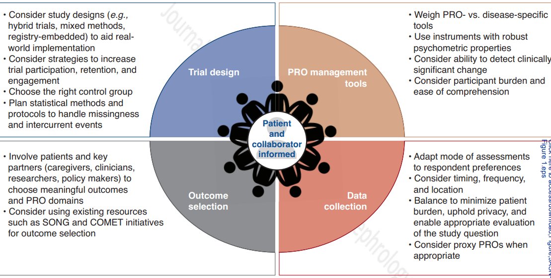 Clinical trials should ensure that trial design is aligned with research questions and outcomes. This article discusses best practices for designing and conducting a successful clinical trial with PROs as primary endpoint in patients with kidney disease bit.ly/JASN0389