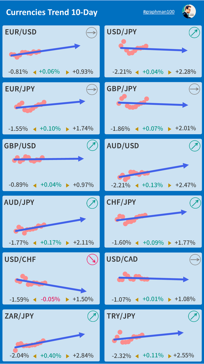 graphman100's tweet photo. 【🪙通貨ペアトレンド】 #USDJPY #EURUSD #EURJPY #GBPJPY #GBPUSD #AUDJPY #AUDUSD #CHFJPY #USDDHF #USDCAD #ZARJPY #TRYJPY #FX https://t.co/zPRsUvu2U0