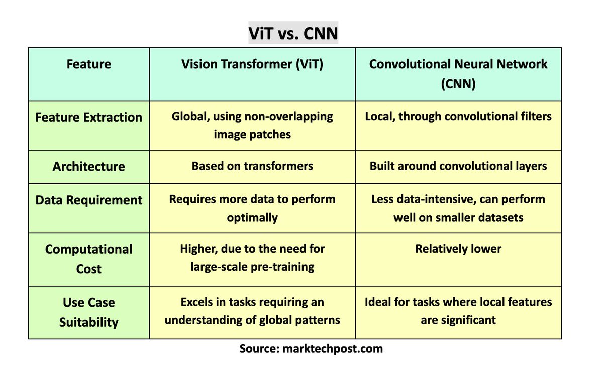 #VisionTransformers vs #ConvolutionalNeuralNetworks in #AIimageProcessing

#ViTs #CNNs #AI #ArtificialIntelligence #imageProcessing #ML #MachineLearning

buff.ly/3yqT0Ga