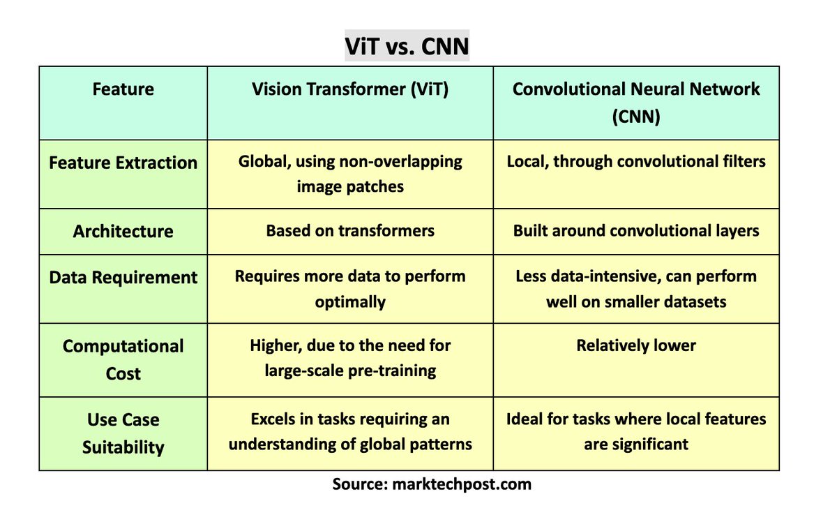 andresvilarino's tweet image. #VisionTransformers vs #ConvolutionalNeuralNetworks in #AIimageProcessing
#ViTs #CNNs #AI #ArtificialIntelligence #imageProcessing #ML #MachineLearning
buff.ly/3yqT0Ga