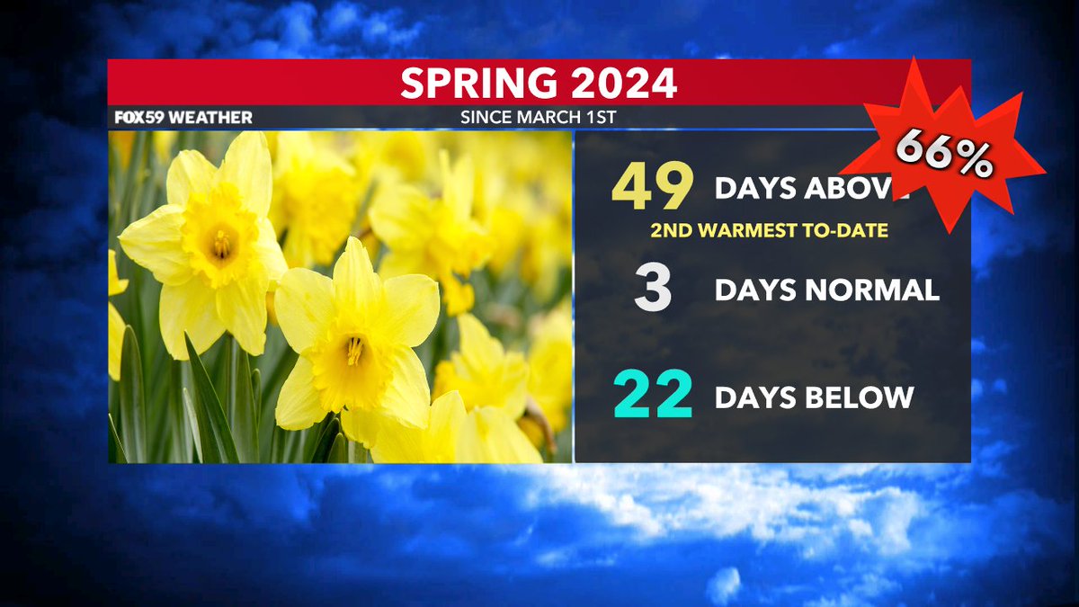 Work week opens warm. It is yet another day this spring above normal, 49th day since March 1st. Spring 2024 ranks 2nd warmest on record with 66% of the days above avg. Weather records date back 153 years #INwx