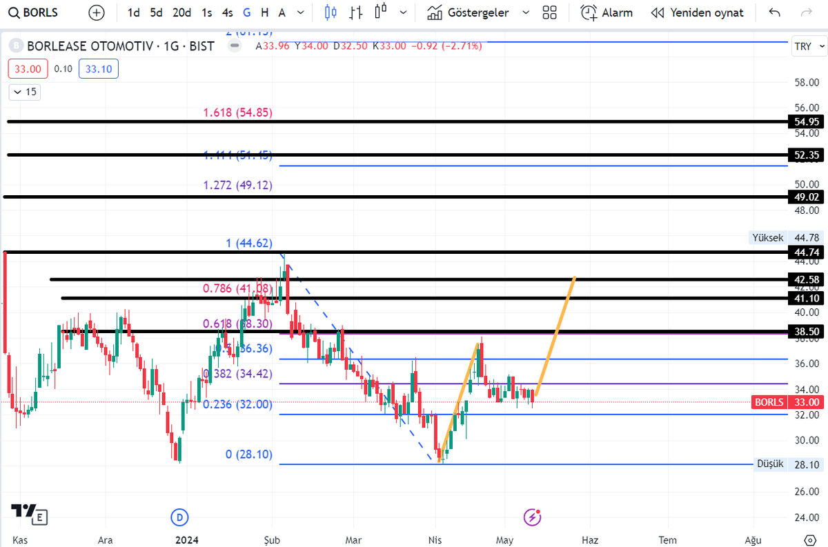 #borls aşağıdaki fibo ve yatay direnç seviyelerini baz alacak şekilde kısada bir takibe alalım. En azından turuncu ile belirttiğim kısadaki flamanın hedef seviyesi 41/43 bandını bir görelim.