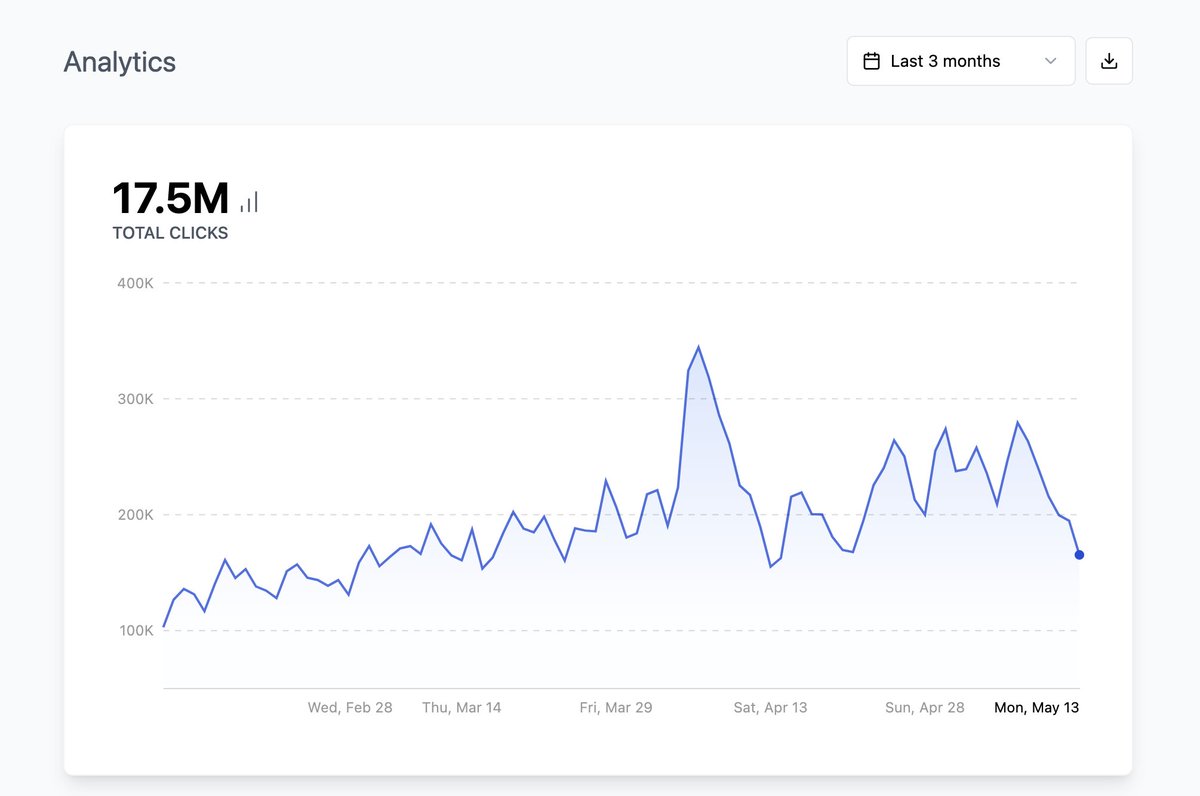 Tell me you're building a B2B SaaS without telling me: You start to notice a clear weekend dip trend in your product metrics 📉 Also, still blows my mind how @dubdotco has tracked 17.5M clicks in the last 3 months – growing at a 30% MoM rate 🤯