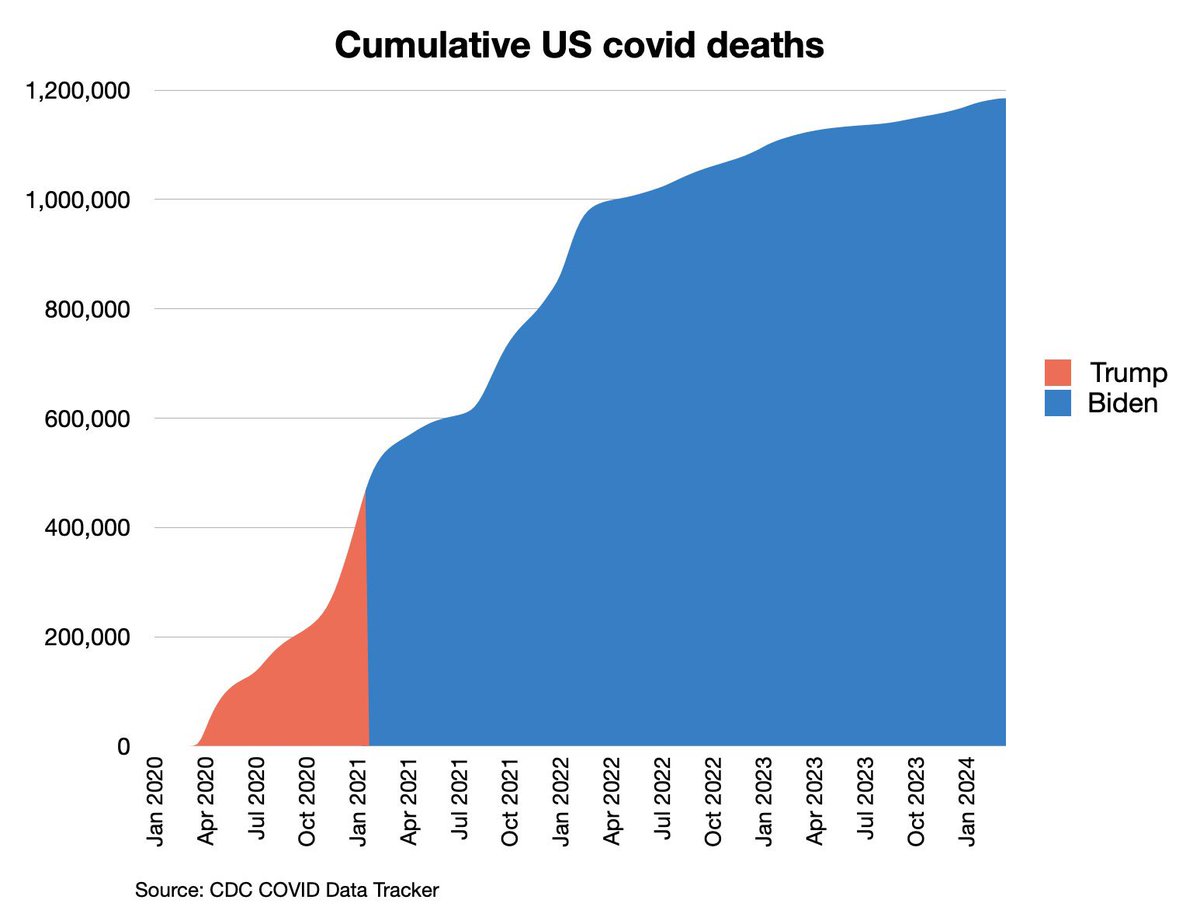 3 years ago today, the CDC & Biden admin announced that vaccinated people could safely stop wearing masks. Since then, over 750,000 people have been killed by C0VlD in the U.S., including many vaccinated people. Over 28,000 have died in 2024. Over 25 million now have Long C0VlD.