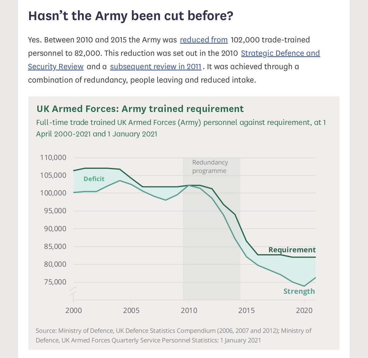 Under the Tories the army has been reduced from 102,000 in 2010. The 2015 target of 82,000 personnel has been scrapped and the army will now be reduced to 72,500 by 2025. This is set out in the Defence in a Competitive Age command paper. commonslibrary.parliament.uk/uk-army-to-be-…