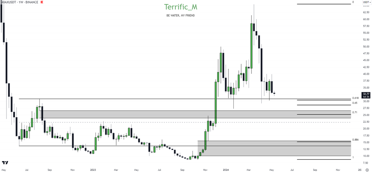 AVAX weekly 

NOTE : HIGHERTIMEFRAME

Tapped into the goldenpocket and holding range high for now which is support , but doesn't look that great i think.

I don't try to spread FUD and its basically also hard to call bottom nor top but this doesn't look like a bottom to me

In…