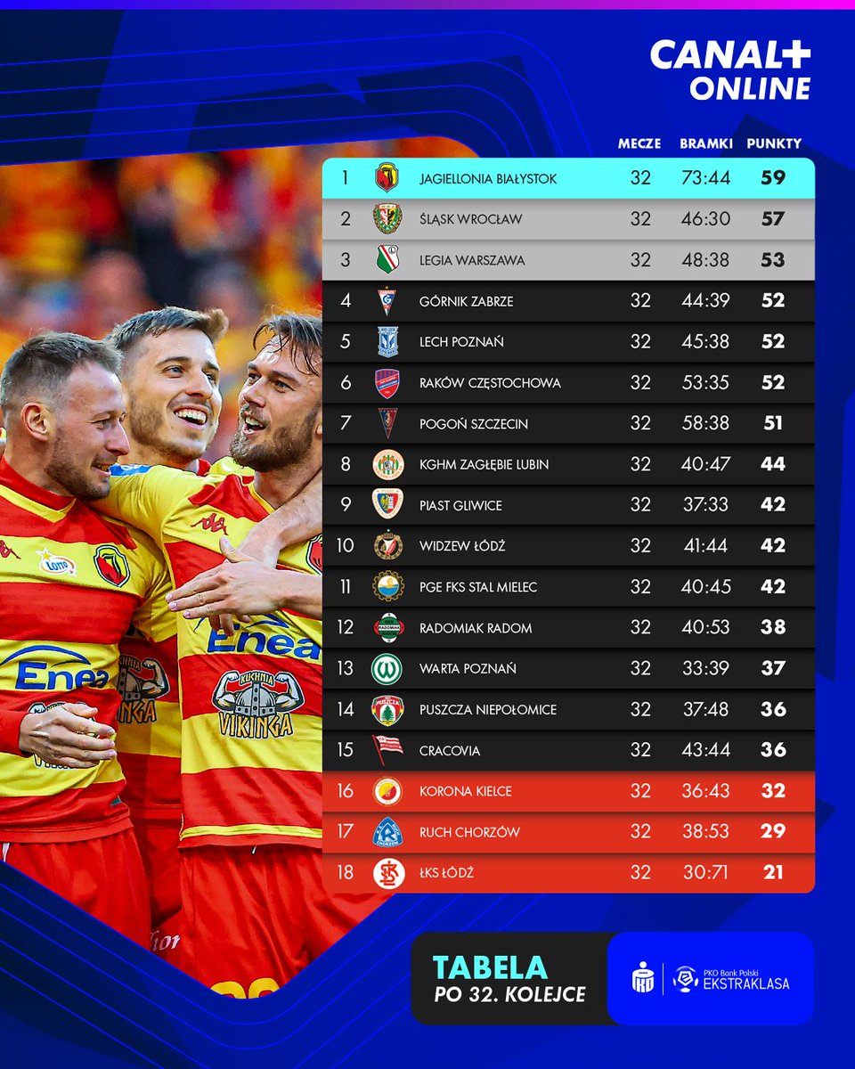 Dwie kolejki do końca! Dwóch spadkowiczów już znamy, ale poza tym wciąż mamy sporo pytań, a przede wszystkim...

Czy Jaga utrzyma przewagę? 🏆

📺 Oglądajcie mecze PKO BP Ekstraklasy w CANAL+ online: can.al/TW_Esa2023p