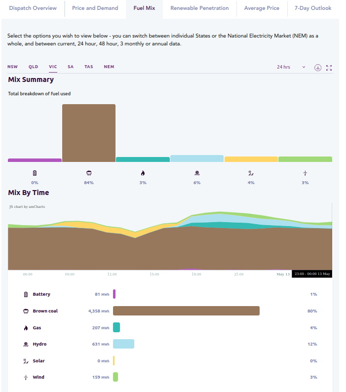 Hamish Cumming (@hamishcumming) on Twitter photo Yet another 24 hour period where the #victorian wind farms have taken more from the grid than they have generated. Surely <a href="/LilyDAmbrosioMP/">Lily D'Ambrosio MP</a> <a href="/JacintaAllanMP/">Jacinta Allan</a> <a href="/DEECA_Secretary/">John Bradley</a> <a href="/Bowenchris/">Chris Bowen</a> you must be starting to question the actual output from the billions spent compared to the spin Yet another 24 hour period where the #victorian wind farms have taken more from the grid than they have generated. Surely <a href="/LilyDAmbrosioMP/">Lily D'Ambrosio MP</a> <a href="/JacintaAllanMP/">Jacinta Allan</a> <a href="/DEECA_Secretary/">John Bradley</a> <a href="/Bowenchris/">Chris Bowen</a> you must be starting to question the actual output from the billions spent compared to the spin