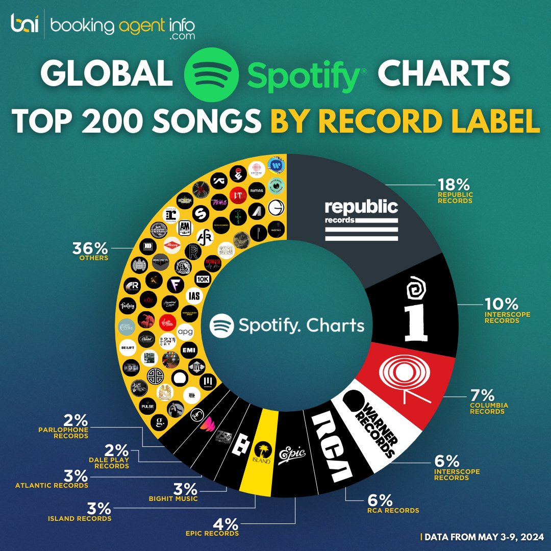Kendrick Lamar and Drake's diss tracks shake up Spotify's Global Top 200 Songs chart, with Lamar's label claiming a 10% share and nine songs on the list. Other notable debuts include Dua Lipa, Million Dollar Baby, and Sexyy Red.

#Spotify #RecordLabels #MusicCharts