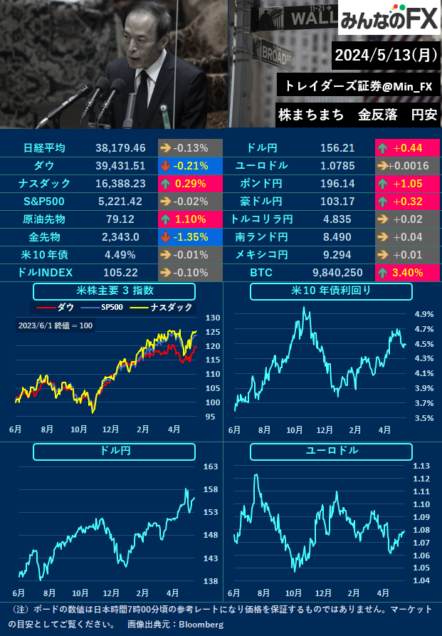 Min_FX's tweet photo. 【本日の主な材料】
08:50🇯🇵国内企業物価指数
15:00🇬🇧雇用統計
18:00🇩🇪ZEW景況感調査
21:30🇺🇸生産者物価指数(PPI)
22:10🇺🇸クックFRB理事発言
23:00🇺🇸パウエルFRB議長発言

🇺🇸NY
🇺🇸🇯🇵ドル円156円台を回復。米インフレ期待高まる中で🇺🇸生産者物価指数(PPI)、パウエルFRB議長の発言機会に注目です✍️ https://t.co/Bwpa0kHRsp