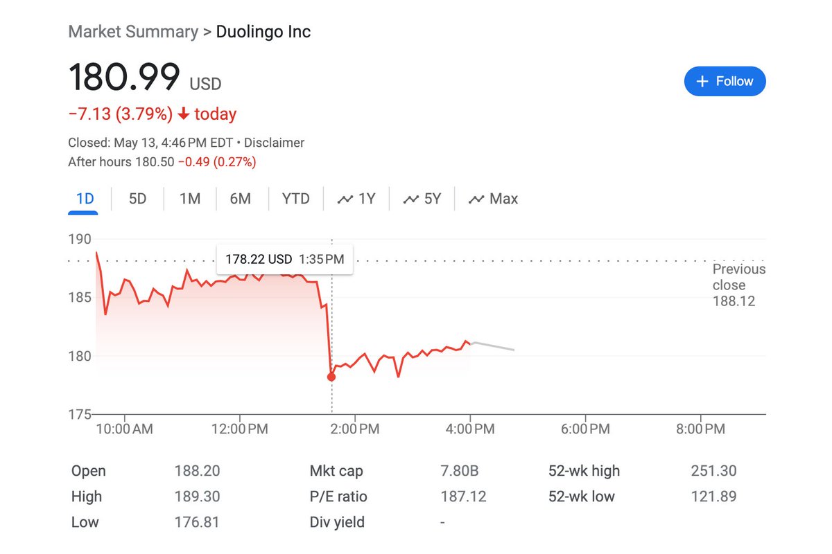 tanayj's tweet image. Duolingo stock fell 3.5%, wiping out ~$250M in market value, within minutes of OpenAI demoing the real-time translation capabilities of GPT-4o