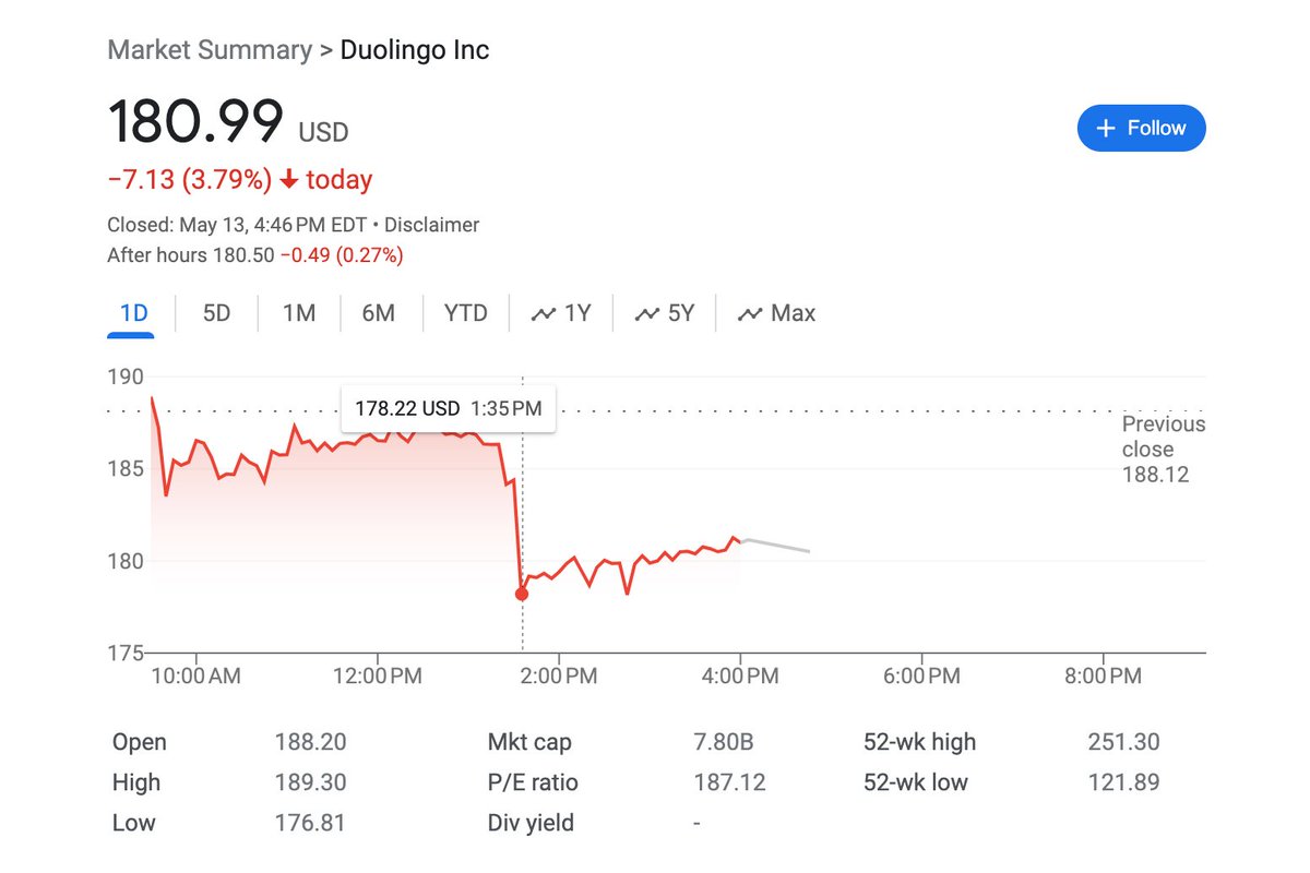 Duolingo stock fell 3.5%, wiping out ~$250M in market value, within minutes of OpenAI demoing the real-time translation capabilities of GPT-4o