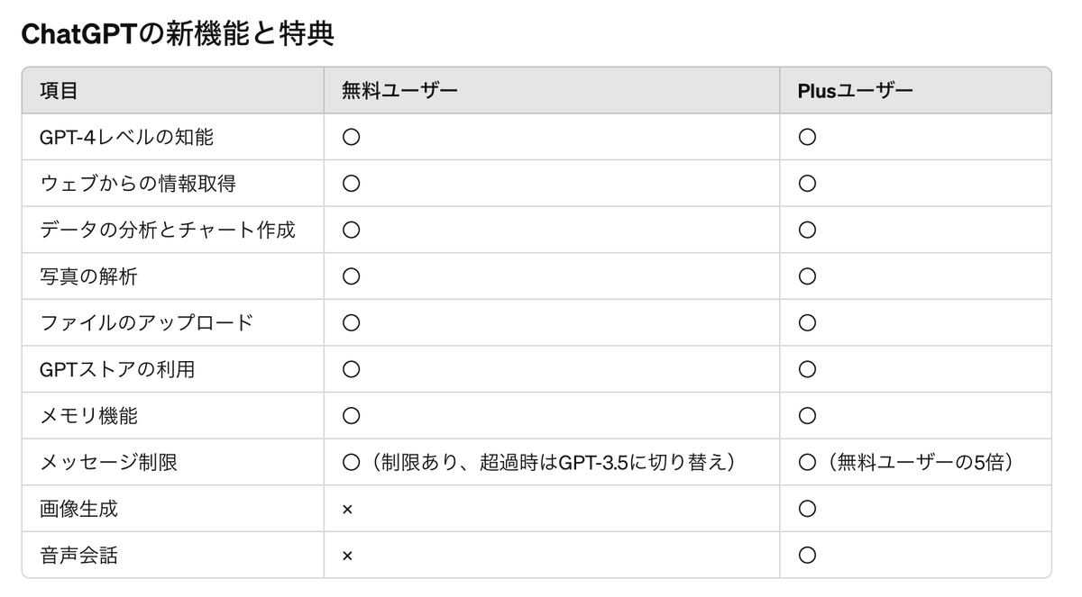 ytiskw's tweet photo. 【ChatGPTアプデ、重要なところ総まとめ】

精神が落ち着いてきたので、今回のOpenAIの発表を総合的にまとめます。重要な点は、主に3点あります。

《 1. 新モデル：GPT-4o の発表 》
・新しいモデル：「GPT-4o」が発表されました。これは、ChatGPTウェブやアプリ、またAPIからすでに利用可能です。

・GPT-4oは、音声のトーンを理解します。つまり、感情を理解します。また、感情表現も可能です。完全に映画「Her」の世界です。この機能はまだロールアウトされていませんが、今後数週間でロールアウトされるはずです。

・賢さも、圧倒的世界No1の座についています。これまで、GPT2と呼ばれていたモデルがGPT-4oです。

・また、これまで困難だった高度な日本語OCRにも対応しています。

・スピードも高速で、GPT-4oは、GPT-4の2倍高速で、半分の価格です。

・4o の o は omni の略で、すべて、などの意味合いがあり、これはこれまでの学習方式と違い、音声、視覚、テキストなどの多くの入力モダリティを統合したことを明示しているようです

《2. GPTsを含む多くの機能および、最強モデルの無料公開化》

今回、非常に驚くべきことに、GPTs、GPT Store、GPT-4などのこれまで有料ユーザーにしかアクセスできなかった機能が無料で開放することが予告されました。

以下の表に、差分をまとめました：

ほぼ全ての機能が無料で使えるようになるようです。
これは非常に驚くべきことです。

《3. デスクトップアプリの公開》
・無料および有料ユーザー向けに、新しいmacOS用ChatGPTデスクトップアプリが発表されました。

・簡単なキーボードショートカット（Option +  スペース）で瞬時に質問が可能です。

・Mac用のデスクトップアプリは近日中に公開予定で、Windows用のデスクトップアプリは今年後半にリリース予定です。

今回の発表を総合して、やはりOpenAIは信じられない企業です。今後の動向にも目が離せません。
そろそろ寝ます。笑