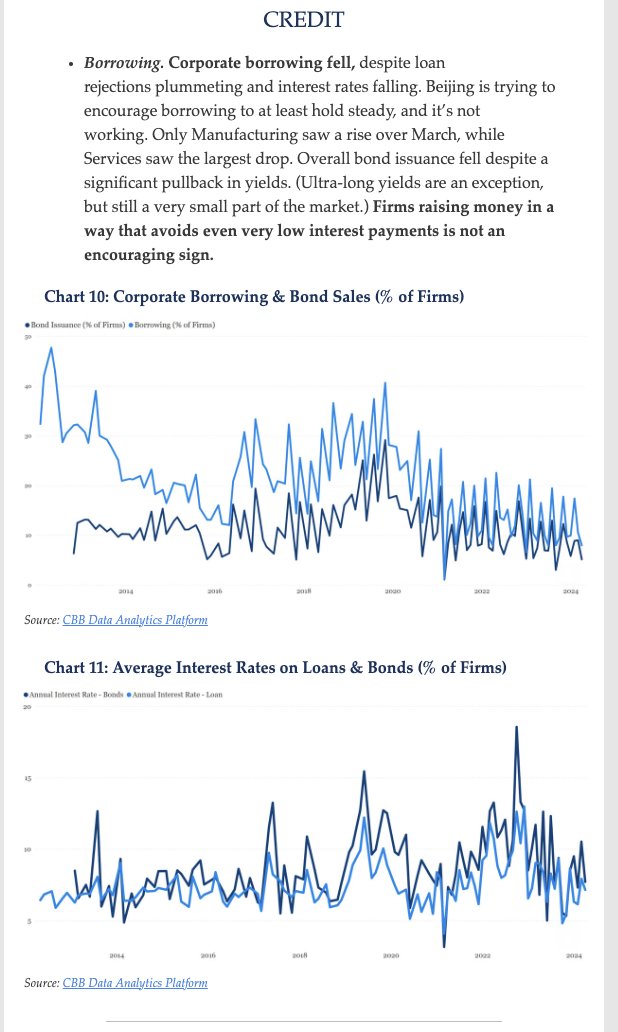No surprises here for @ChinaBeigeBook clients. As we wrote in our April data release note: 'Corporate borrowing fell, despite loan rejections plummeting and interest rates falling. Beijing is trying to encourage borrowing to at least hold steady, and it’s not working.'