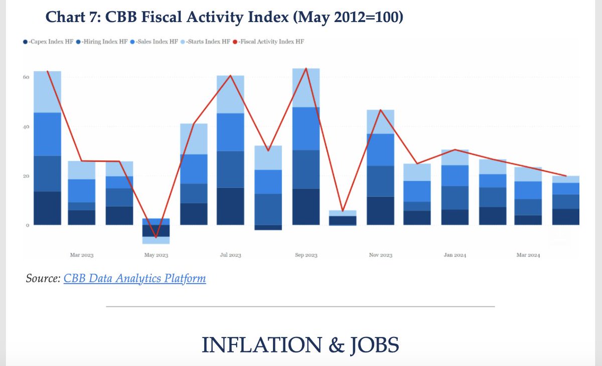 While monetary stimulus again failed to lift corporate borrowing, the news wasn't any better on the fiscal side for the big stimulus bulls. @ChinaBeigeBook's proprietary Fiscal Activity Index fell for a third consecutive month in April.