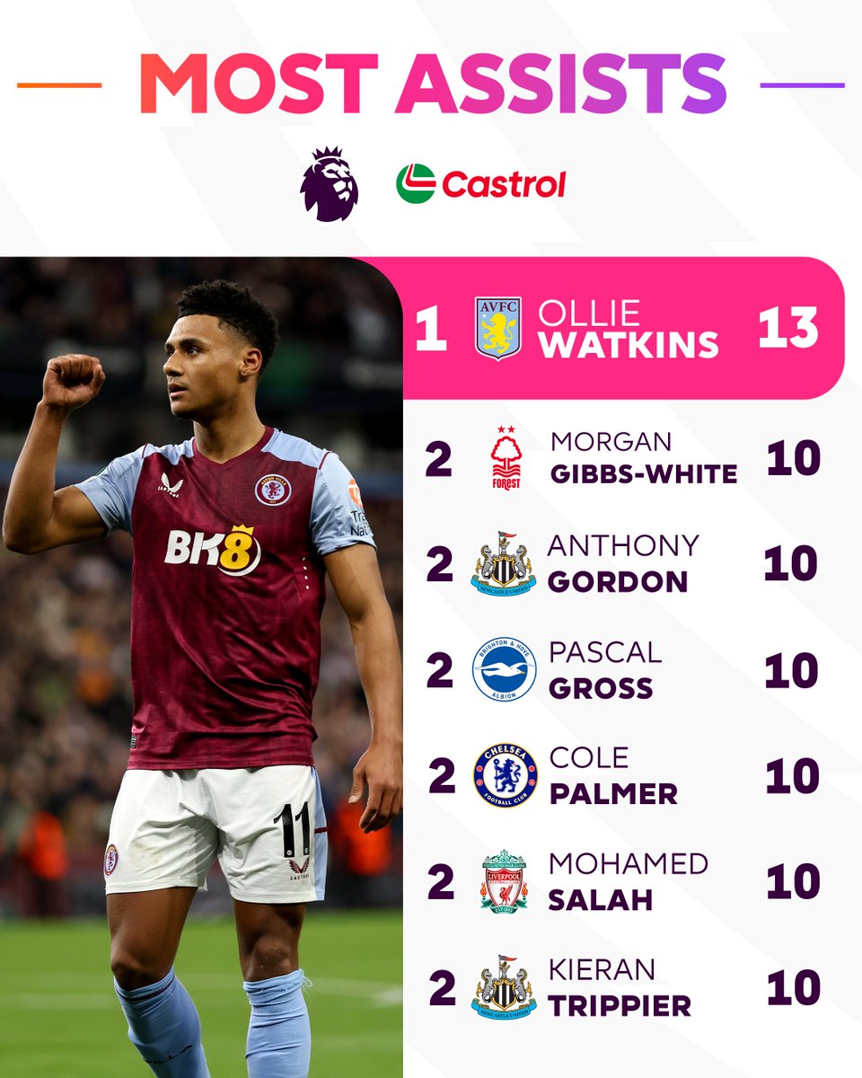 Ollie Watkins extends his lead at the top 🔝

Will anybody be able to prevent the Villa man from securing the @Castrol Playmaker Award? 👟