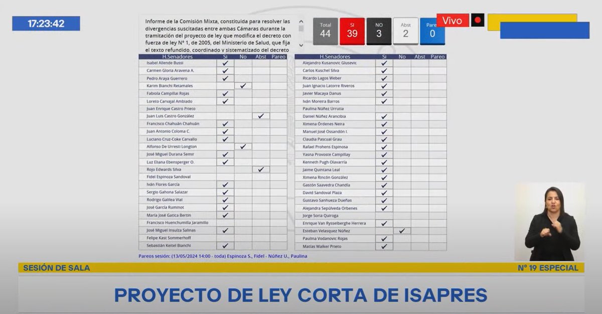 Esta fue la votación de #leycortaisapres en @Senado_Chile