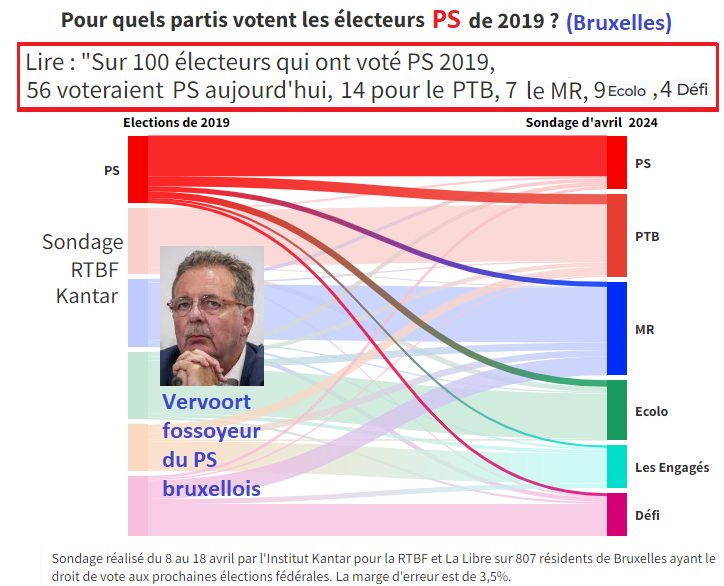 Ou ont disparu les électeurs du PS Bruxellois de 2019 ? Près de 50% ne voteraient plus PS à Bxl selon le dernier sondage RTBF. Ce beau schéma montre comment le PTB bruxellois aspire majoritairement les électeurs PS, en cette fin de partie pour @rudivervoort @PSofficiel