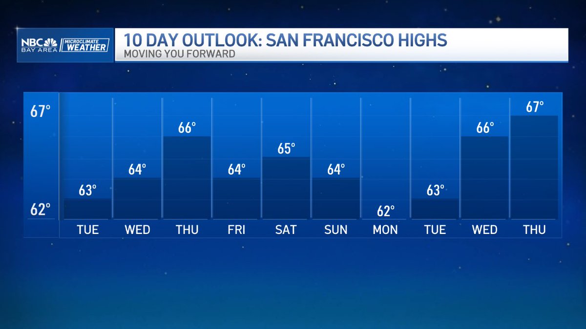 Today should be the coolest day of the week…especially inland East Bay valleys where temps are cooler than yesterday. Should see a modest warm-up midweek before some weekend cooling with eyes on a cut off flow offshore the Southern California coast into early next wk. #CAwx…