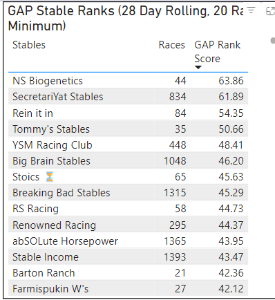 Gapdata_pfl's tweet photo. We have a new leader as the #1 GAP Ranking Stable in the game, NS Biogenetics. 

With a staggering 25.4% win rate in Season 14 and profiting just over $US2.4k, they are a stable to study closely at https://t.co/30S8Gi7C0Q to improve your game and find your niche. https://t.co/fz1zODdLc0