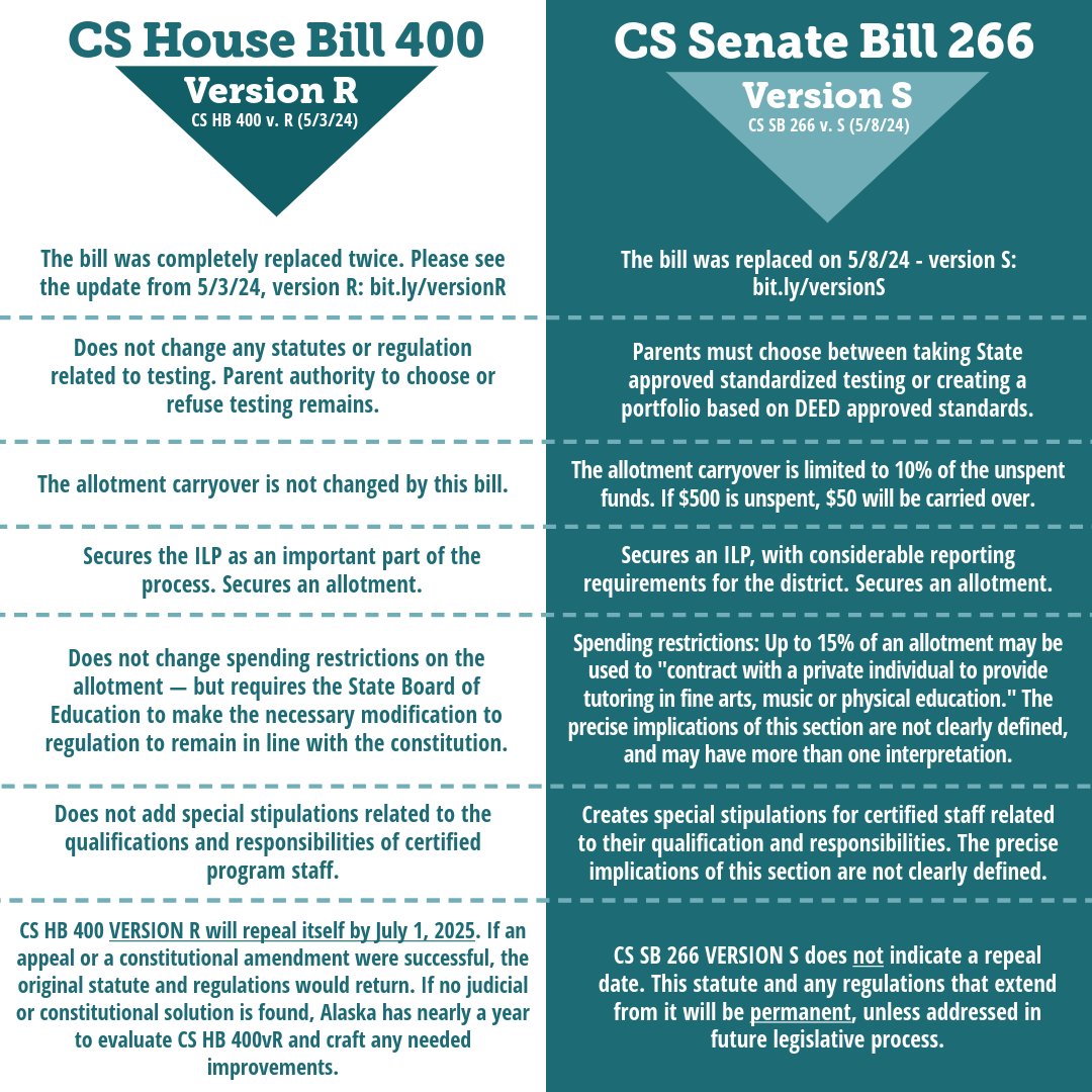 CS House Bill 400(R) will be going to the Floor!

Thank you to the many voices of public testimony in the last two weeks! You helped us reach this point. We’re not quite done yet!

If you agree 400R is a reasonable path forward, please help...

Read more:
mailchi.mp/galenanet/akle…
