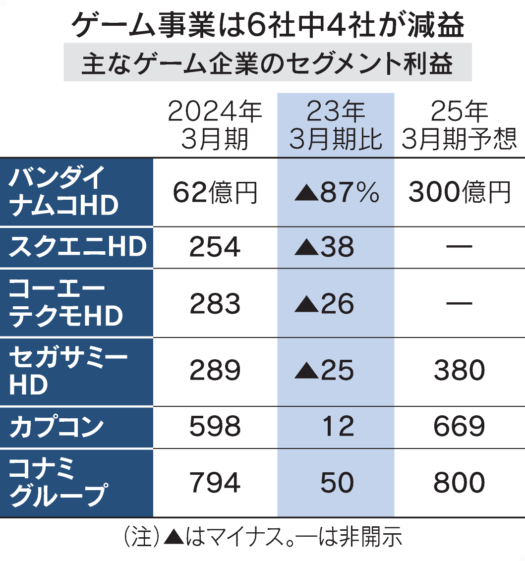 圖 日本各遊戲商2024年財報統計(補上任天堂)