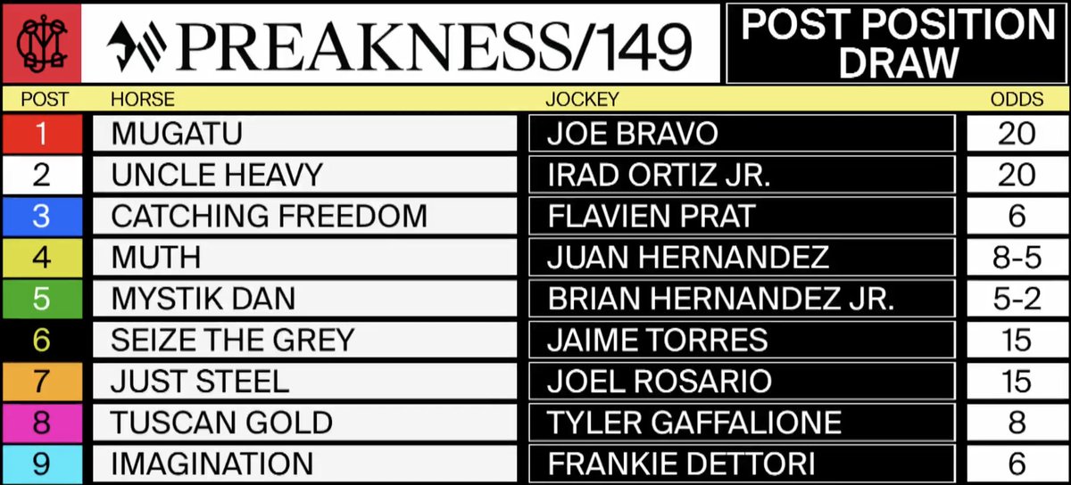 The official #Preakness149 Post Position Draw! Who's your pick?