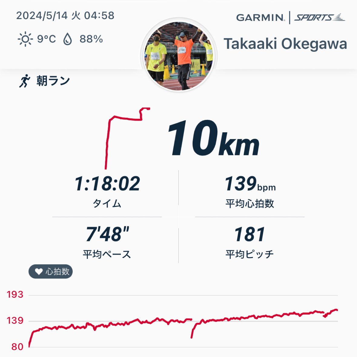 okesantatan8's tweet photo. 久々走りました🏃‍♂️ https://t.co/ClXqpqpNJH