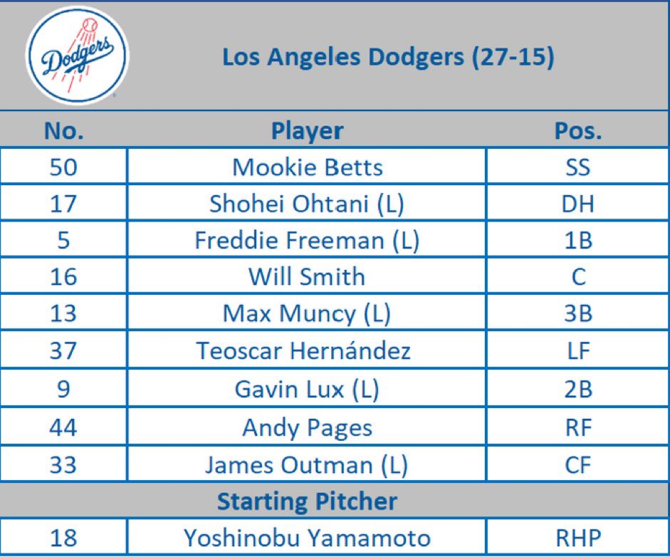 #ドジャース #大谷翔平 選手は「2番・指名打者」でスタメン復帰しました🔥 先発は #山本由伸 投手がマウンドに上がります‼️ #LetsGoDodgers