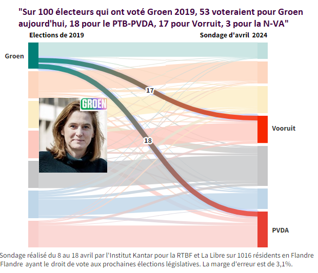 En Flandre, rien ne semble pouvoir arrêter la décomposition de @Groen dans les sondages, dernier parti du classement. Les transferts de voix sont analysés par le grand sondage d'avril : 18% des électeurs de groen sont partis au @ptbbelgique -PVDA, 17% chez @vooruit_nu