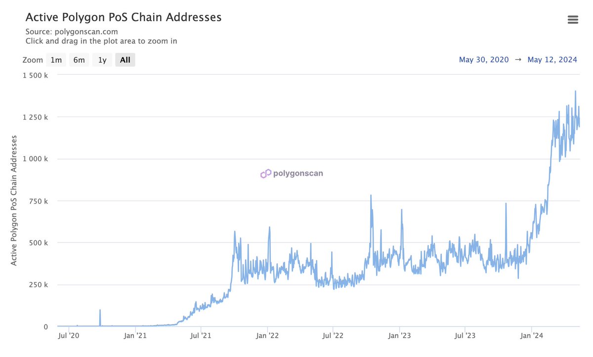 NEW:

Polygon PoS has recorded more than 1 million daily active addresses for 50 consecutive days.