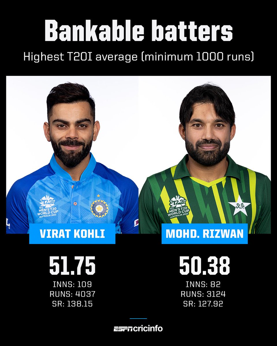 Look at the difference between SR of both batters, Virat is way ahead in that and he is a proper match winner, yes Rizwan is a good batter but not even half of Virat. #pcb #bcci #ViratKohli𓃵