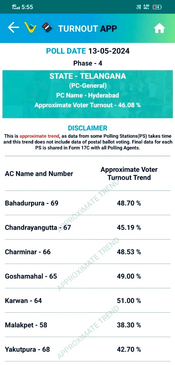 The New Approx voter turnout on 14th May 2024. (photo taken at 5:55am) #Hyderabad- 46.08% #Malakpet- 38.30% #Charminar- 48.53% #Bahadurpura- 48.70% #Karwan- 51.00% #Goshamahal- 49.00% #Chandrayangutta- 45.19% #Yakutpura- 42.70% #LokSabhaElections2024 @ranjona @IndiaAwakened_