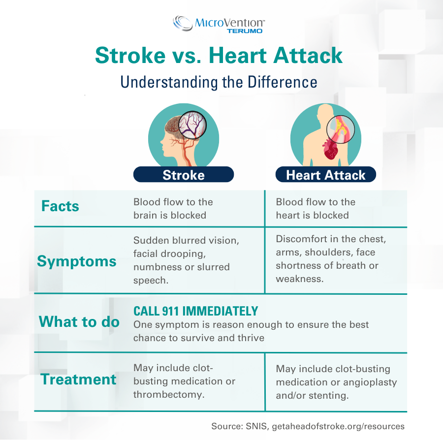 While strokes and heart attacks share some similarities, they are distinct medical emergencies with unique causes, symptoms, and treatments. Let’s break down some of the key facts between strokes and heart attacks. (source: @SNISinfo) #SurviveStroke #StrokeAwarenessMonth