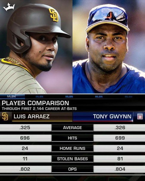 Nobody is saying Arraez is Tony Gwynn, but admit it: some of these numbers are a LOT closer than you expected them to be