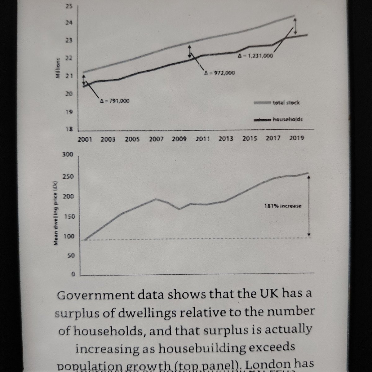 On Saturday @NickBano came to speak at @LesRes_TM & we're now (re-)reading his book. Here are two graphs from it that show pretty starkly that this really isn't a supply issue, stupid [the bottom one plots house prices, & the top one shows growth of housing stock & population]