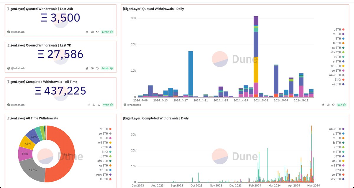 Our <a href="/eigencloud/"></a> dashboard now reflects better withdrawal stats. Remember, withdrawals alone don’t imply a TVL reduction—compare them to deposits &amp; Total TVL for the full picture. Users withdraw for:

1. Redelegation
2. Rotating between strategies
3. Closing restaked position