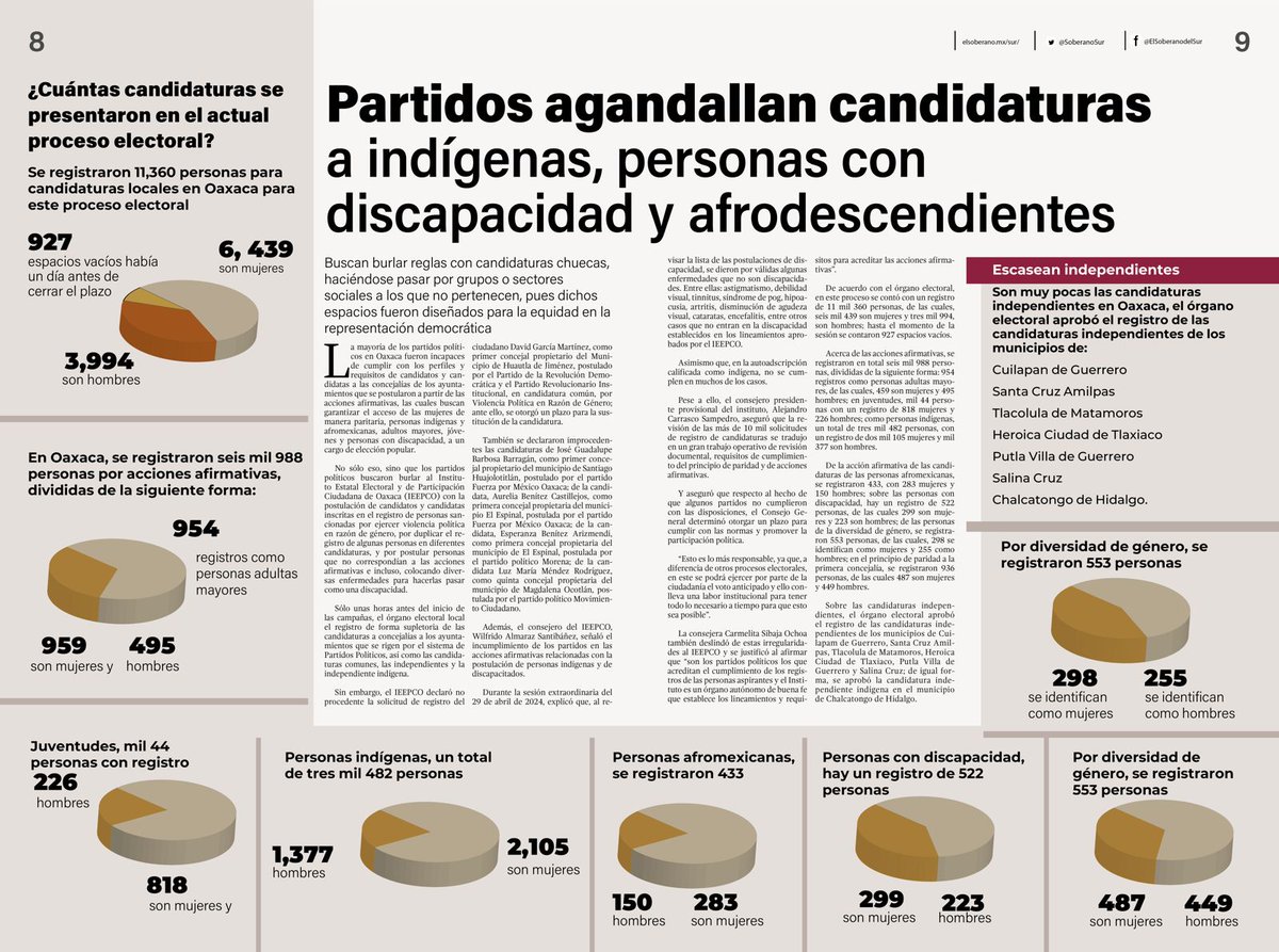 Los partidos en Oaxaca enfrentan críticas por incumplir perfiles de candidatos a concejalías. Acciones afirmativas buscaban acceso paritario, pero se intentó burlar al @IEEPCO_Oaxaca con candidaturas sancionadas y duplicidad de registros. 🗳️🏛️
