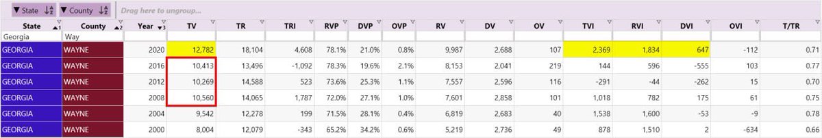 Wayne County - Georgia - Population growth has stagnated since 2010. (See Wikipedia demographics) - Total Votes (TV) in 2008, 2012, and 2016 remained constant at around 10,500 votes. - For the 2016 election the Republican Vote Increase (RVI) was 596, with a corresponding