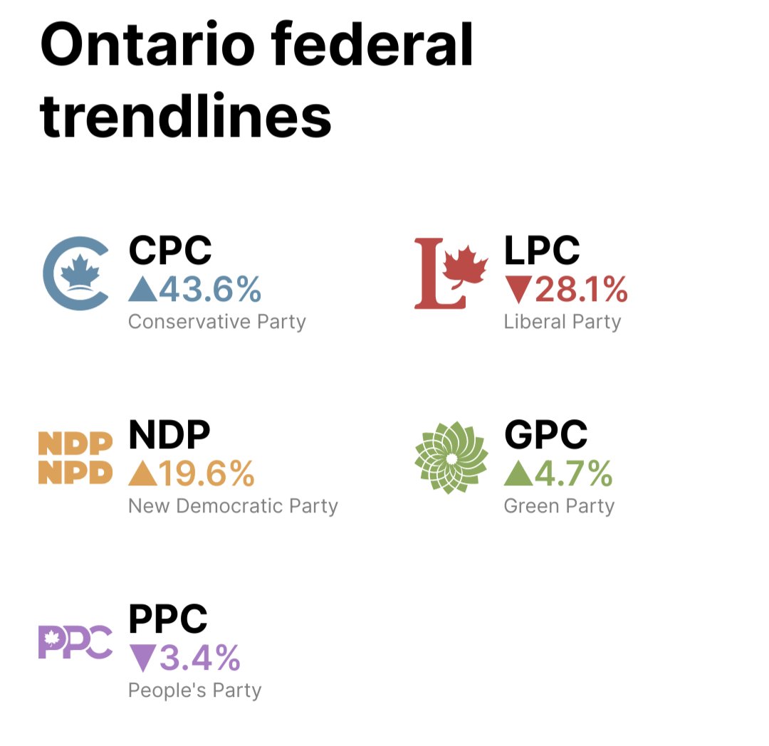 Ontario Federal Polling Averages:

CPC: 43.6%
LPC: 28.1%
NDP: 19.6%
GPC: 4.7%
PPC: 3.4%

- May 13, 2024 - 

canadianpolling.ca/Canada-ON-2021