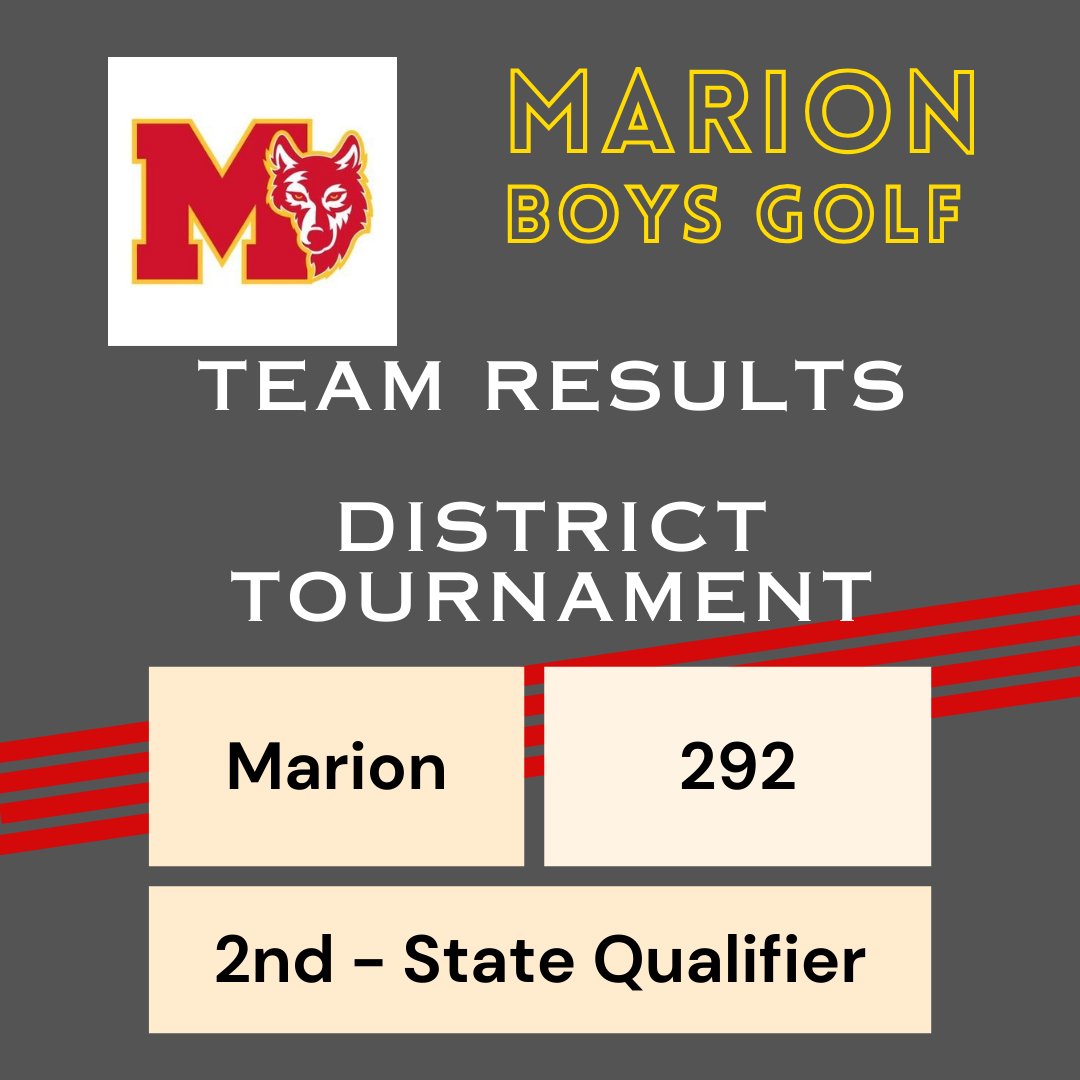 marionboysgolf's tweet photo. Marion qualified for the State Golf Meet! 

The boys took second place at the District Meet in Waverly, shooting a school record 292. The Wolves finished six shots behind the host Waverly - Shell Rock. 

Marion advances to state for the first time since 2006! https://t.co/dlg85iOU28