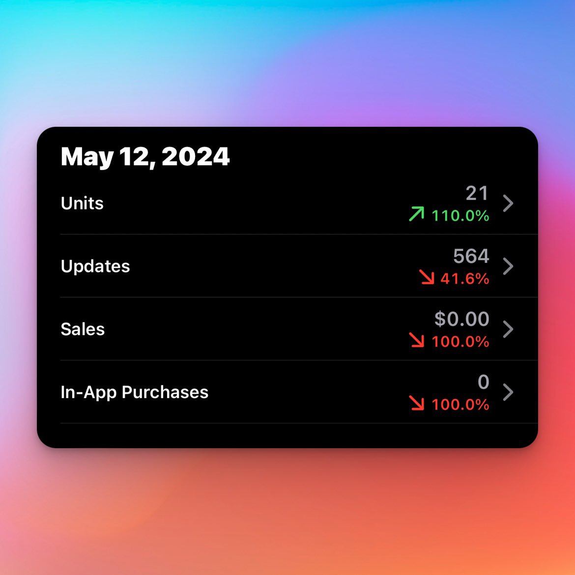 Didn’t make a dollar for the first time in May yesterday. 

First day @OneTap_App missed. 

19 more days to make a dollar a day 🚀

#buildinpublic #DollarADayChallenge