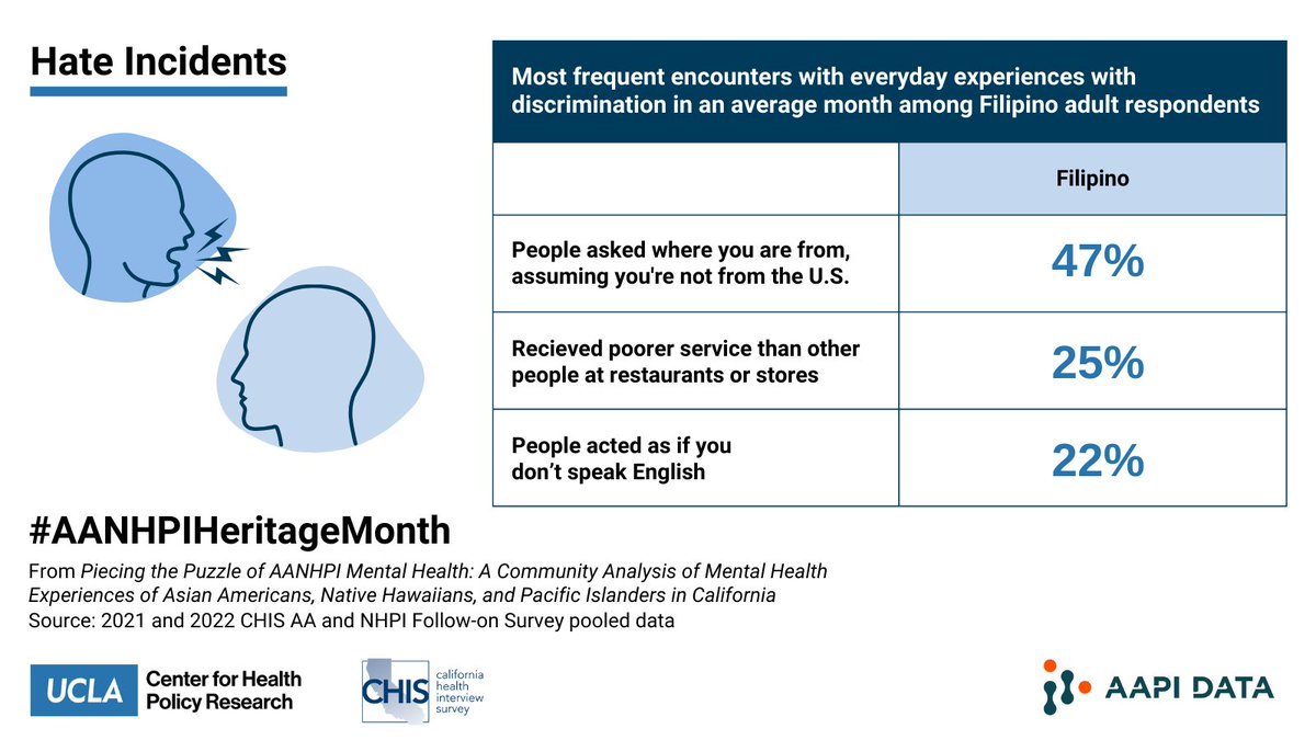 About 44% of Filipino adults indicated they were “very or somewhat worried” about being a victim of gun violence, compared with 30% of the overall California adult population, says a @uclachpr / @aapidata report. ucla.in/48DQKb0 #AANHPIHeritageMonth