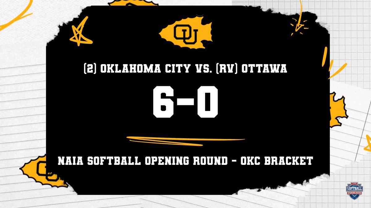 .@OttawaBravesSB falls 6-0 to (2) @ocustars in game 1 of the NAIA Opening Round - Oklahoma City Bracket. Braves will play the loser of the Houston-Victoria/Freed-Hardeman tomorrow (5/14) at 4pm in an elimination game. #BraveNation #KCACscores