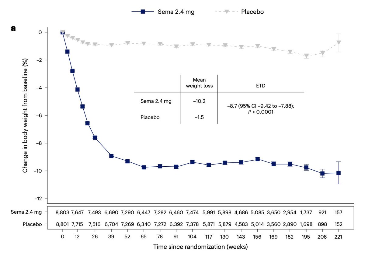 Eric Topol (@erictopol) on Twitter photo New <a href="/NatureMedicine/">Nature Medicine</a>
The longest randomized trial assessment—4 years— of semaglutide (Wegovy) in participants without diabetes
nature.com/articles/s4159…
Sustained weight loss, no new side effects noted New <a href="/NatureMedicine/">Nature Medicine</a>
The longest randomized trial assessment—4 years— of semaglutide (Wegovy) in participants without diabetes
nature.com/articles/s4159…
Sustained weight loss, no new side effects noted
