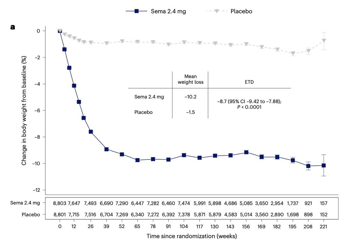 New @NatureMedicine The longest randomized trial assessment—4 years— of semaglutide (Wegovy) in participants without diabetes nature.com/articles/s4159… Sustained weight loss, no new side effects noted