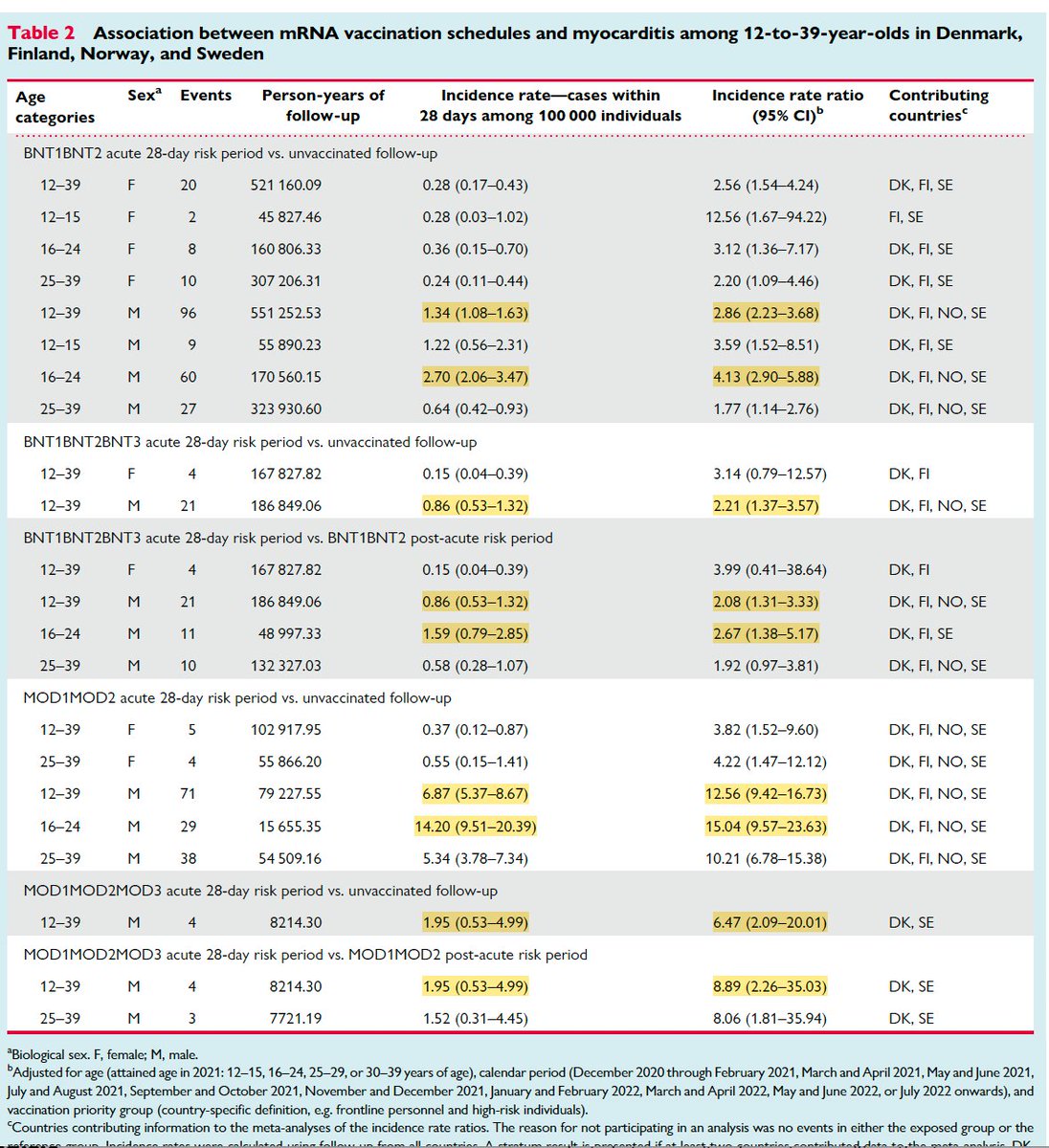 @anders_hviid and colleagues also recently published a paper in European Heart Journal tracking myocarditis cases in 12-39 year old individuals from Sweden/Norway/Finland/ Denmark Out of 8.9 million 12-39 year olds, they found a total of 1533 total myocarditis cases among